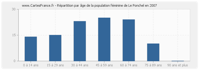 Répartition par âge de la population féminine de Le Ponchel en 2007